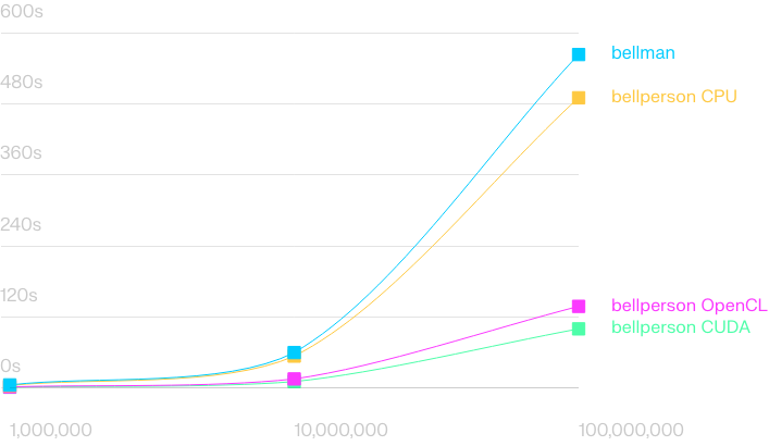 GPU based prover's line chart